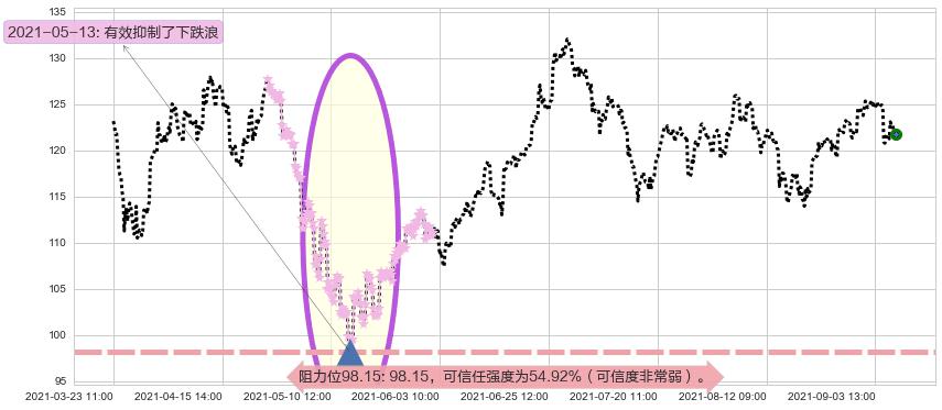 ARK Innovation ETF阻力支撑位图-阿布量化