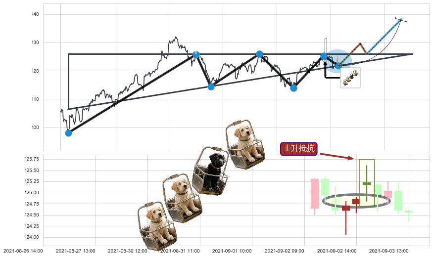 上升抵抗+上涨两颗星 | 上涨三颗星+上涨镊子线（U形磁铁）+单针探底（定海神针） ➕ 突破整理