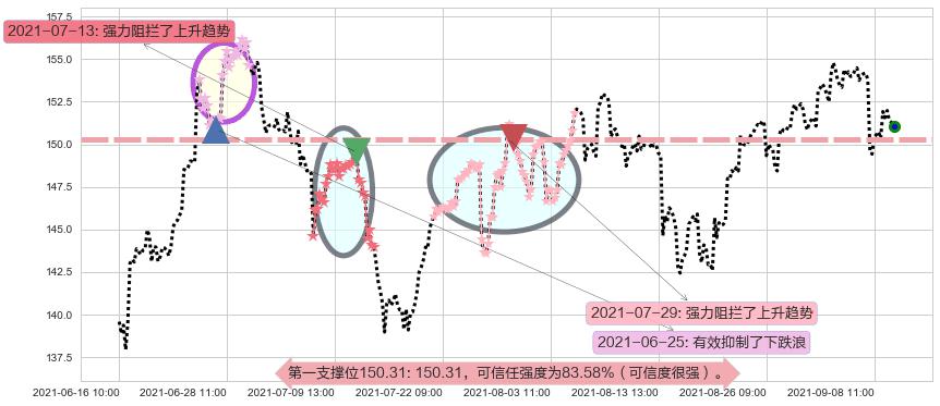 ARK Next Generation Internet ETF阻力支撑位图-阿布量化