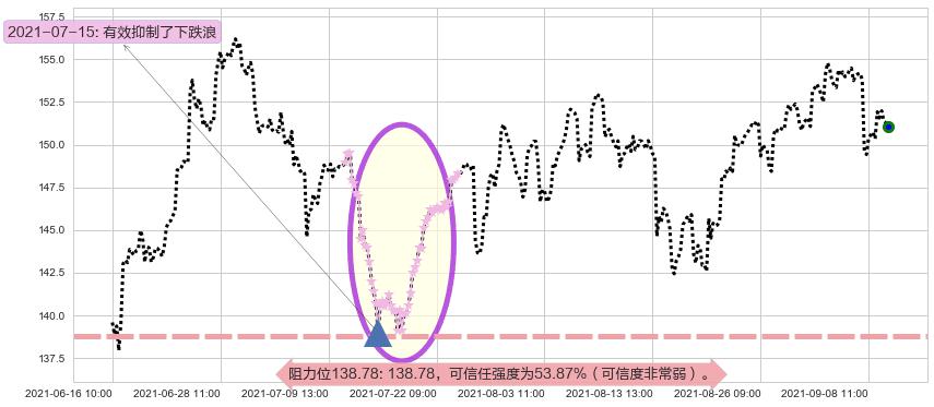 ARK Next Generation Internet ETF阻力支撑位图-阿布量化