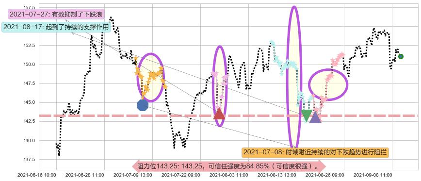 ARK Next Generation Internet ETF阻力支撑位图-阿布量化