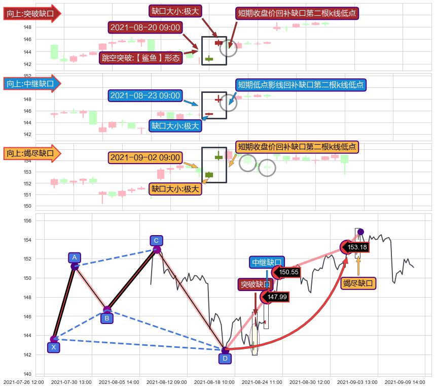 跳空缺口➕谐波(Target)