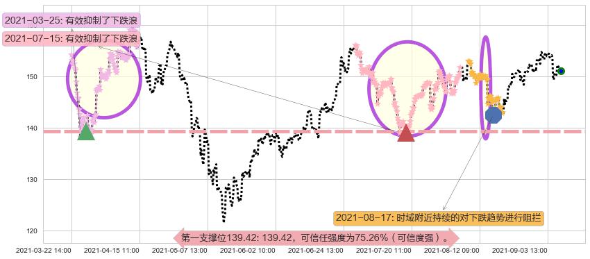 ARK Next Generation Internet ETF阻力支撑位图-阿布量化