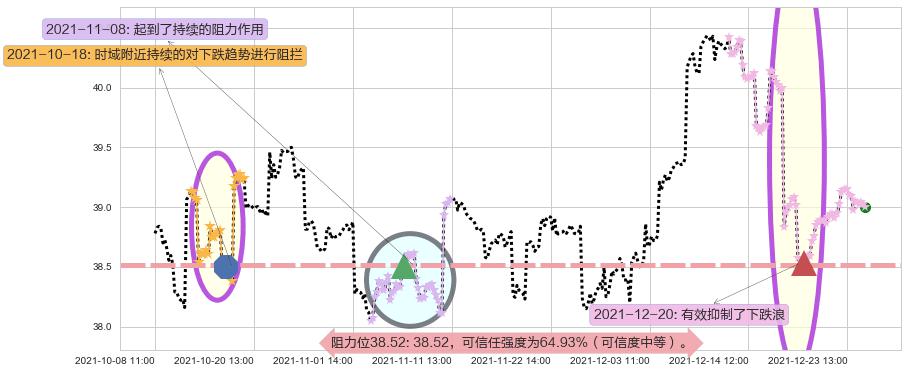 沪深300ETF-德银嘉实阻力支撑位图-阿布量化