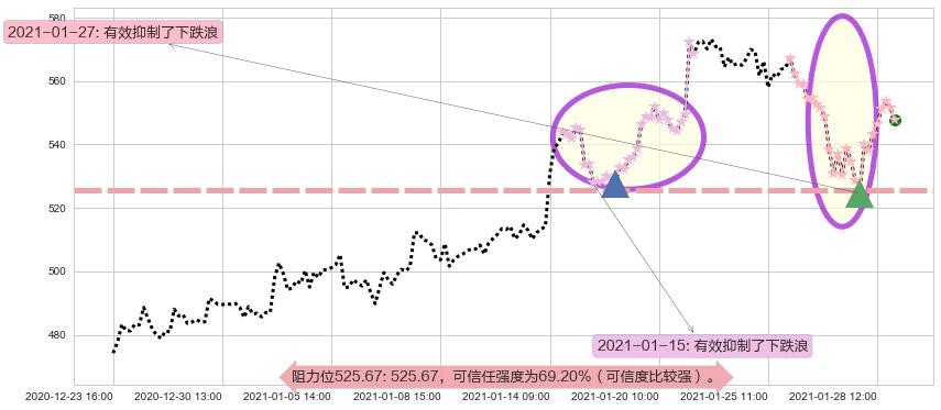 阿斯麦阻力支撑位图-阿布量化