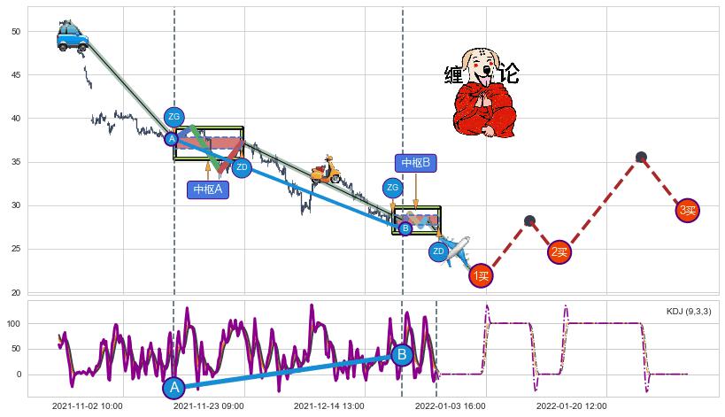 缠论买卖点分析