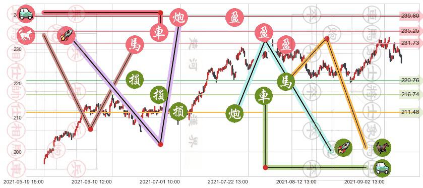 艾芙隆海湾社区(usAVB)止盈止损位分析