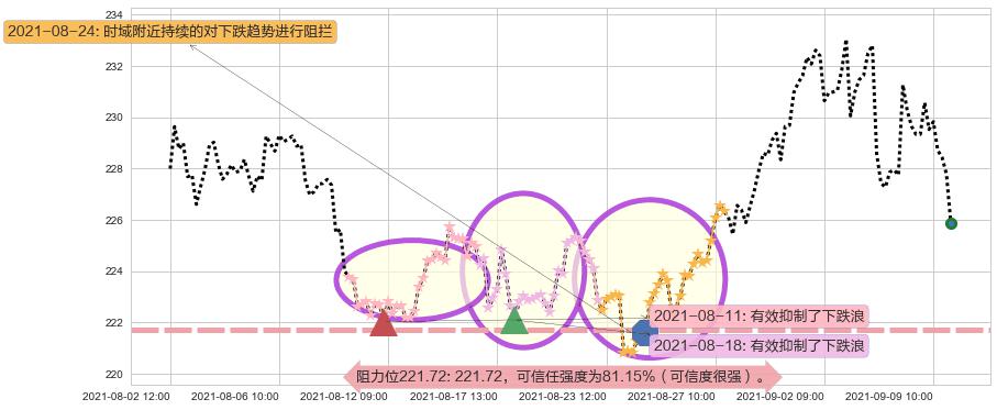 艾芙隆海湾社区阻力支撑位图-阿布量化