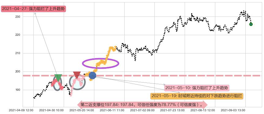 艾芙隆海湾社区阻力支撑位图-阿布量化