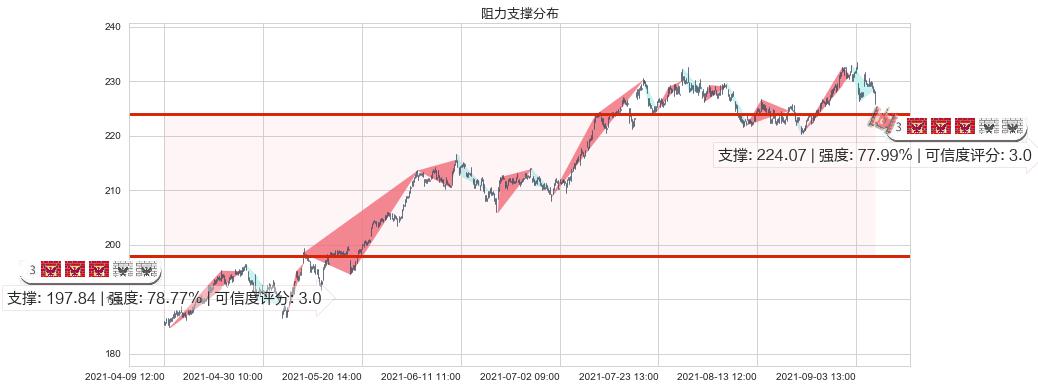 艾芙隆海湾社区(usAVB)阻力支撑位图-阿布量化