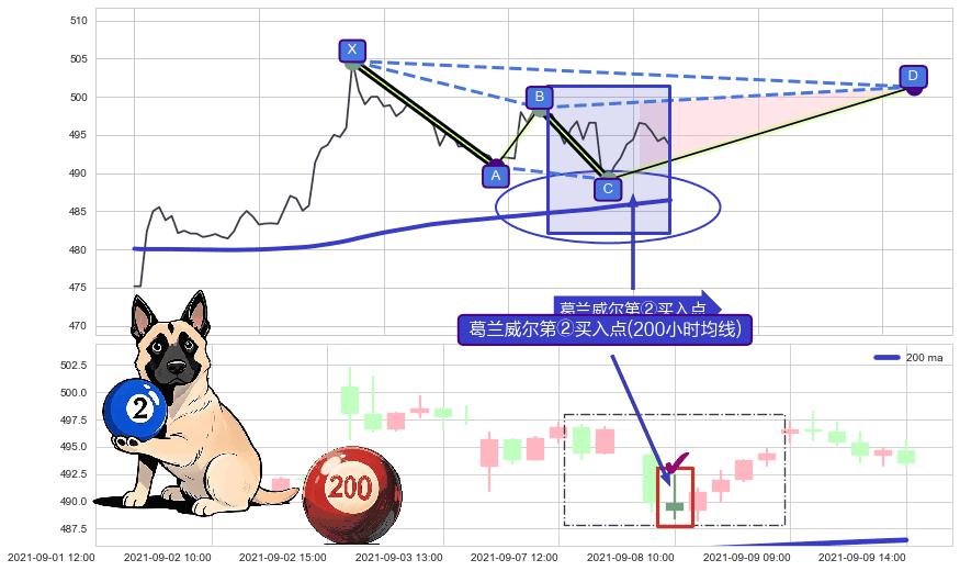 葛兰威尔第②买入点+【死亡谷】卖出点+【断头铡刀】卖出点 ➕ 谐波(XABCD)
