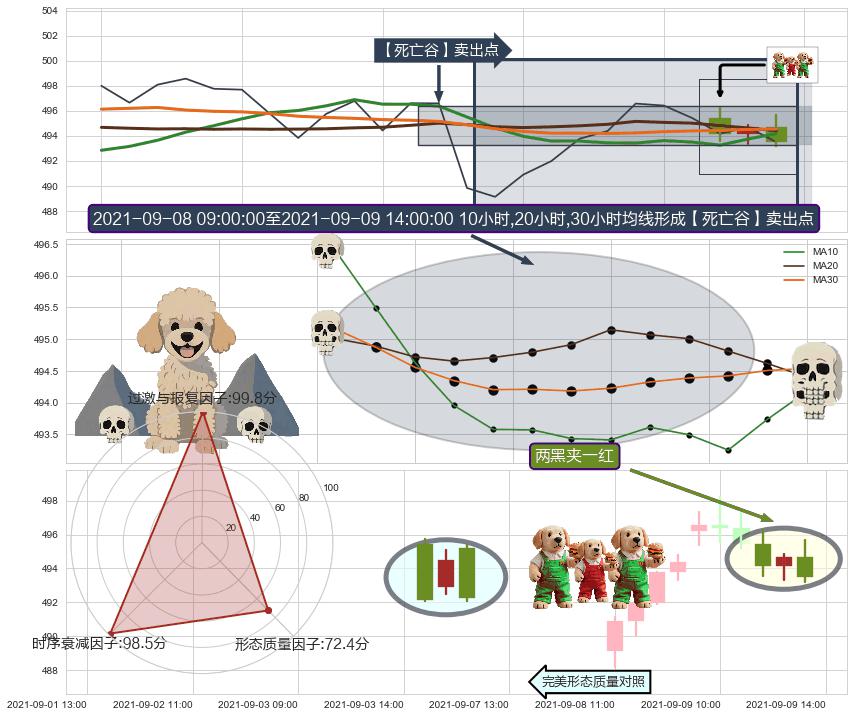 两黑夹一红 ➕ 【死亡谷】卖出点