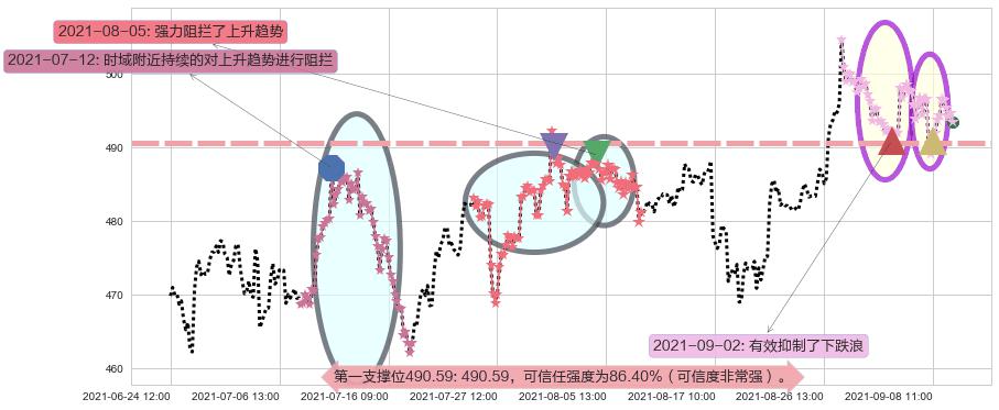 博通阻力支撑位图-阿布量化