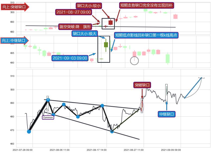 跳空缺口➕突破整理