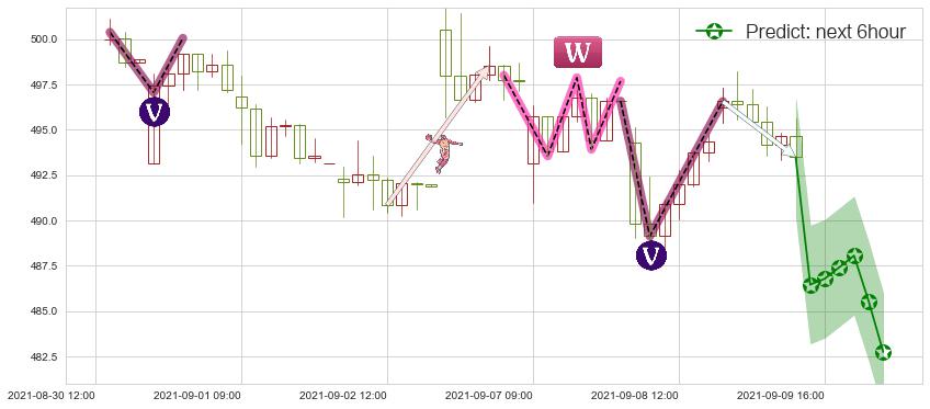 预测博通(usAVGO)价格K线图-阿布量化