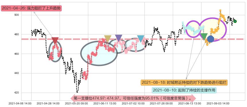 博通阻力支撑位图-阿布量化