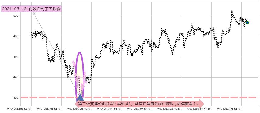 博通阻力支撑位图-阿布量化
