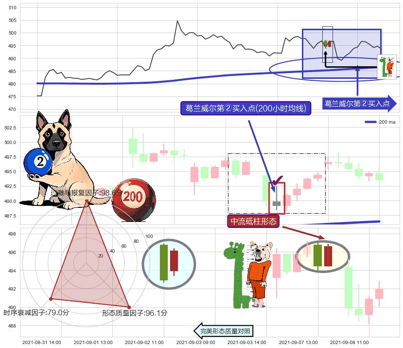 中流砥柱形态+锤头线（锤子线） ➕ 葛兰威尔第②买入点