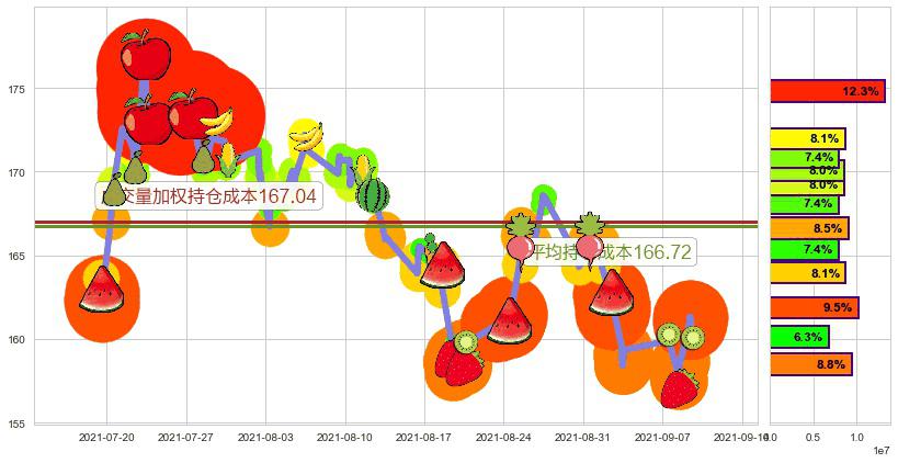 美国运通(usAXP)持仓成本图-阿布量化