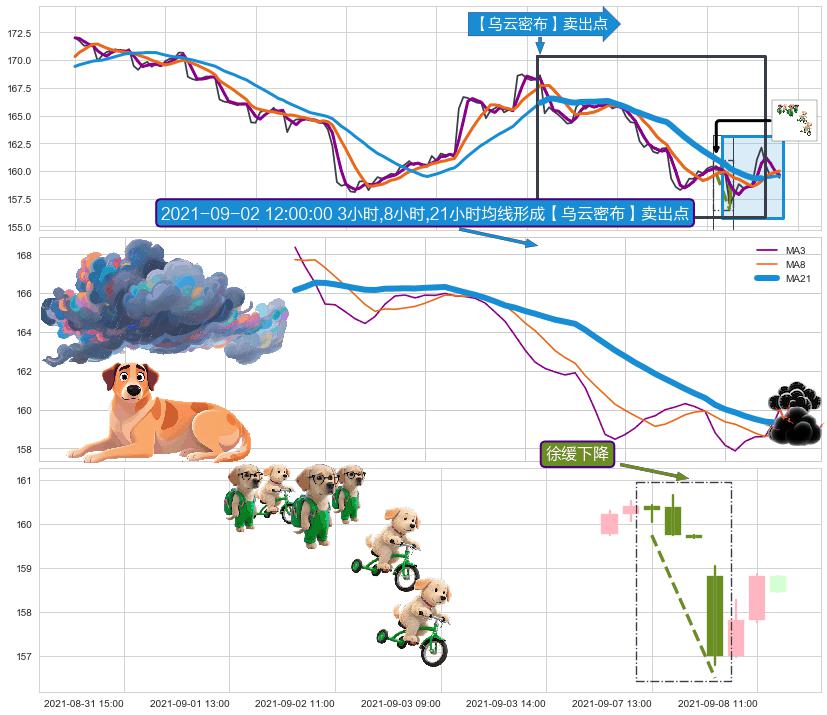 徐缓下降+两黑夹一红+射击之星形态 ➕ 【乌云密布】卖出点