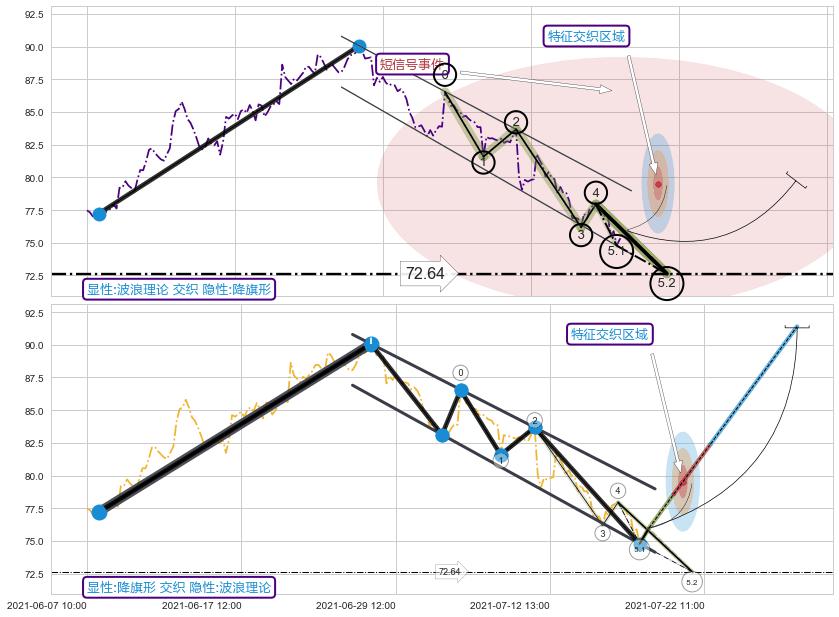 突破整理+调整浪ABC+谐波(Target) ➕ 5浪主体