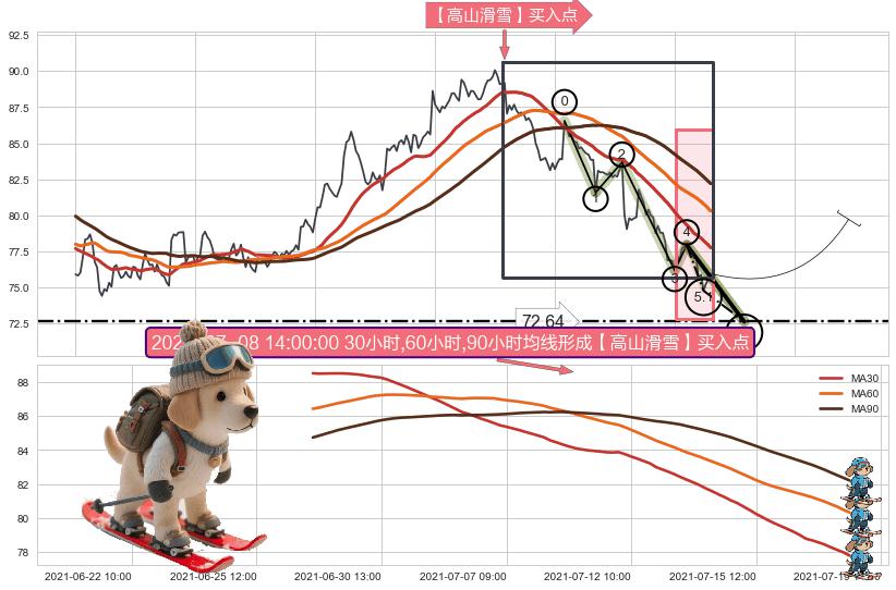 【高山滑雪】买入点 ➕ 5浪主体