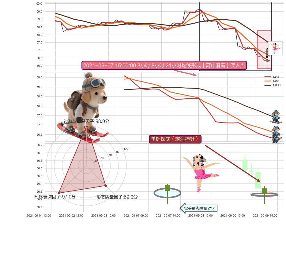 单针探底（定海神针） ➕ 【高山滑雪】买入点