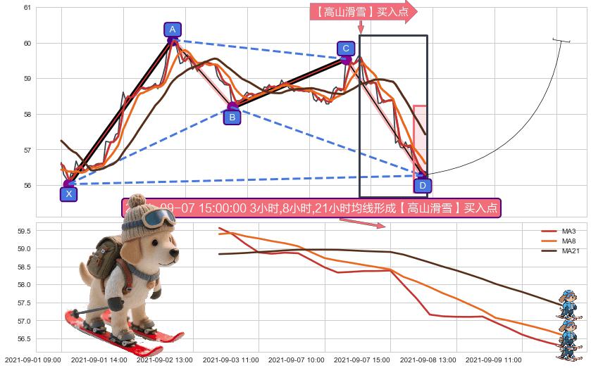 【高山滑雪】买入点 ➕ 谐波(XABCD)