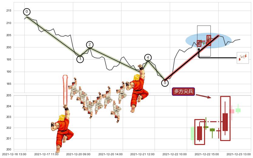 多方尖兵+上涨两颗星 | 上涨三颗星+两红夹一黑+锤头线（锤子线）+塔形顶 | 圆顶+下跌Pinbar组合信号 ➕ 调整浪ABC