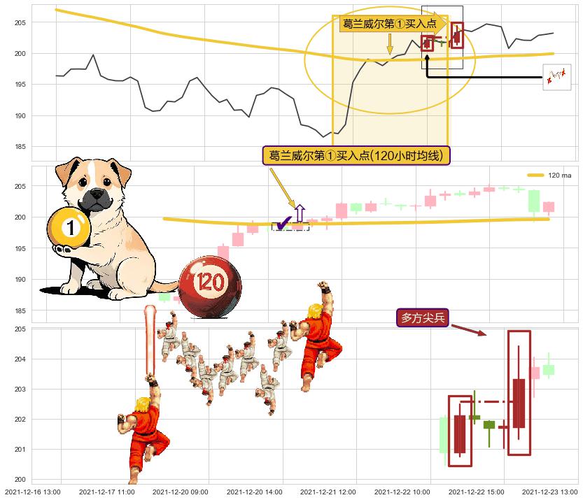 多方尖兵+塔形底 | 圆底+多方炮+两红夹一黑+上涨两颗星 | 上涨三颗星+锤头线（锤子线） ➕ 葛兰威尔第①买入点