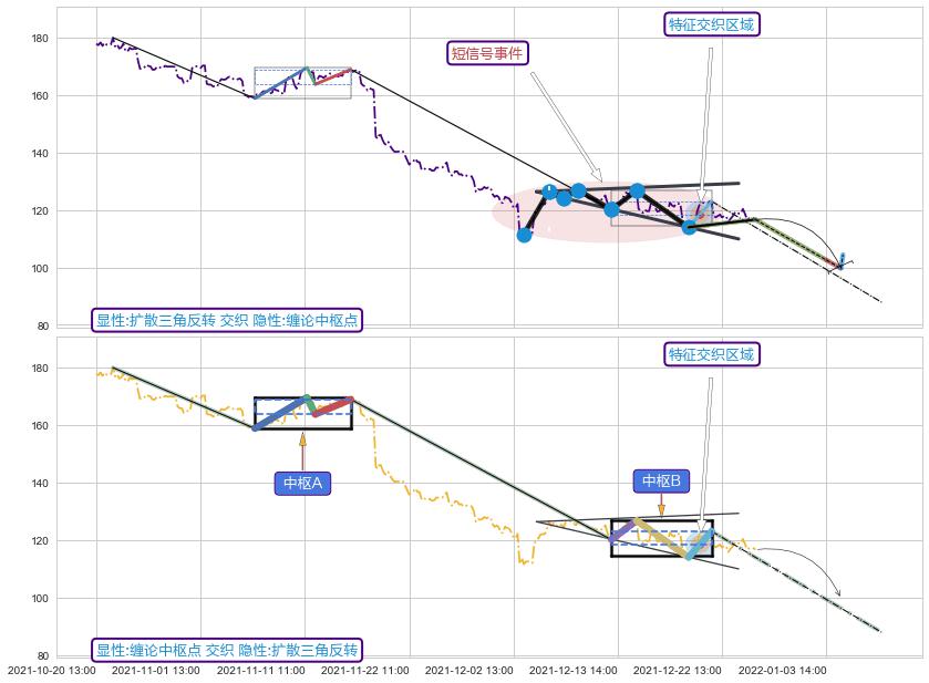 缠论中枢点+缠论中枢点 ➕ 突破整理