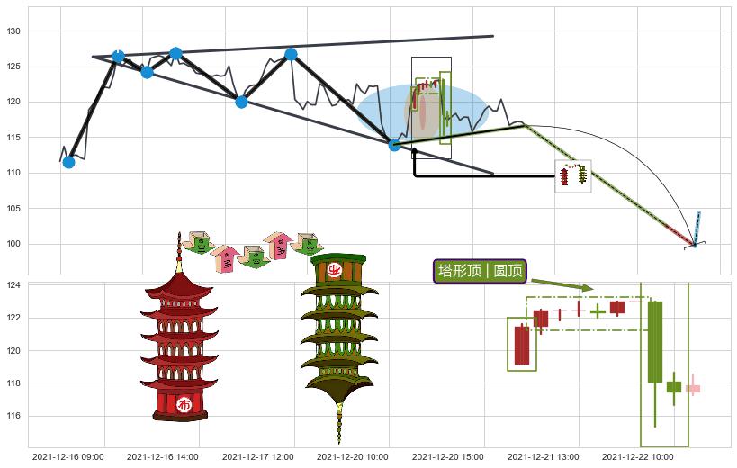 塔形顶 | 圆顶+下跌两颗星 ｜ 下跌三颗星+下降三部曲（降势三鹤）+下跌Pinbar组合信号+升势停顿 ➕ 突破整理