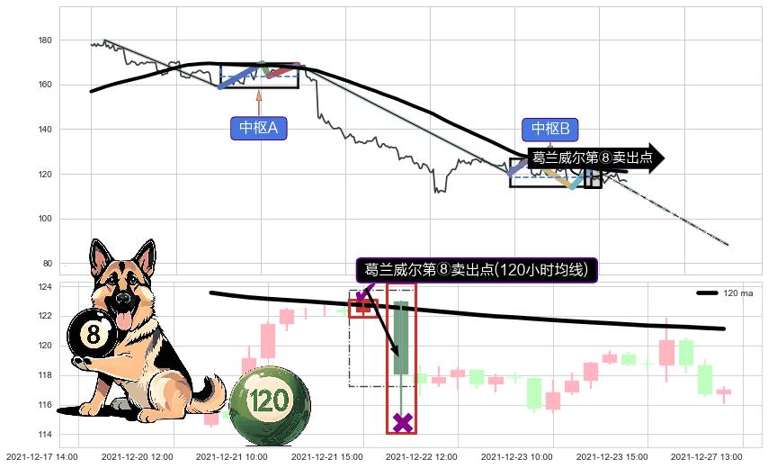 葛兰威尔第⑧卖出点+【死亡谷】卖出点+【断头铡刀】卖出点 ➕ 缠论中枢点