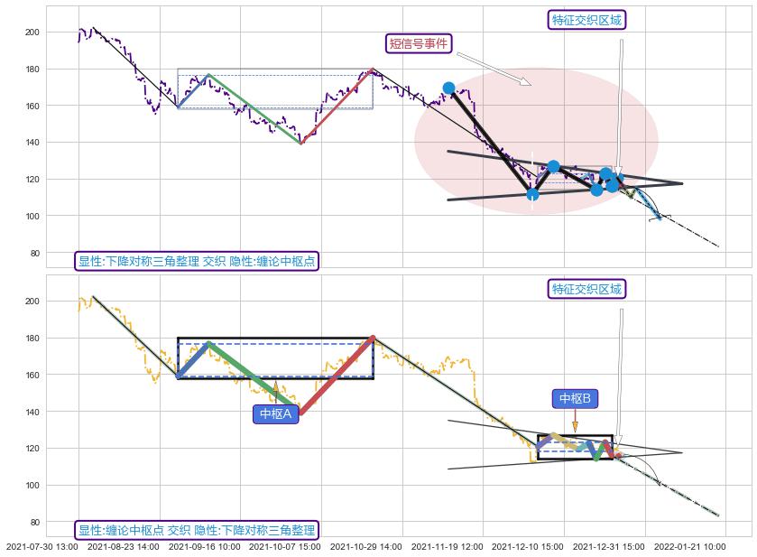 缠论中枢点 ➕ 突破整理