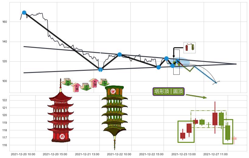 塔形顶 | 圆顶+下降三部曲（降势三鹤） ➕ 突破整理