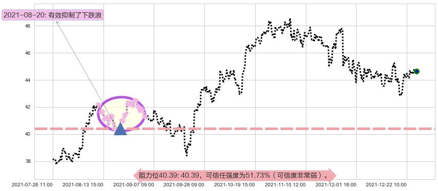 美国银行阻力支撑位图-阿布量化