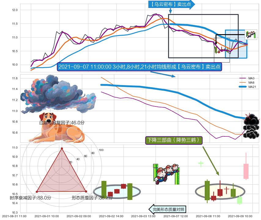 下降三部曲（降势三鹤）+下跌Pinbar组合信号+下跌两颗星 ｜ 下跌三颗星+看跌(高位倒锤头)流星线 ➕ 【乌云密布】卖出点