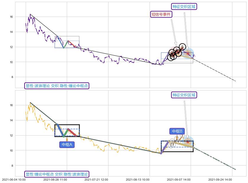 缠论中枢点 ➕ 调整浪ABC