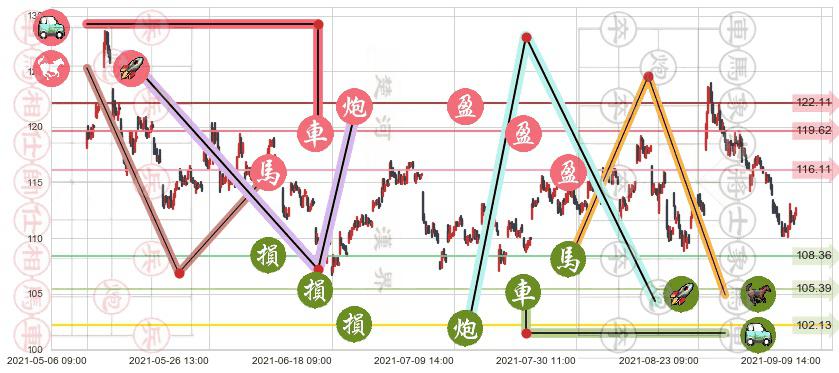 百思买(usBBY)止盈止损位分析