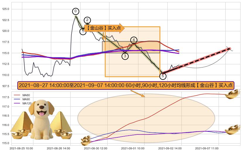 【金山谷】买入点+【高山滑雪】买入点 ➕ 调整浪ABC