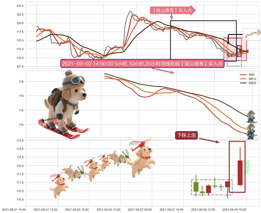 下探上涨+上升覆盖线+单针探底（定海神针）+两红夹一黑 ➕ 【高山滑雪】买入点