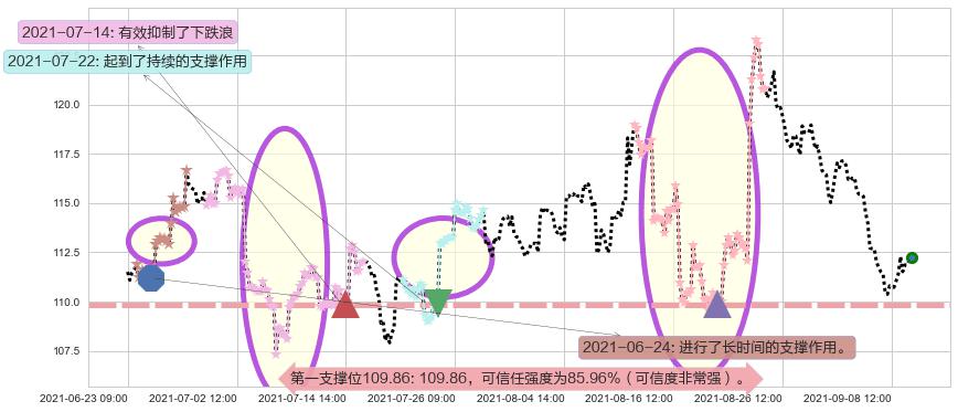百思买阻力支撑位图-阿布量化