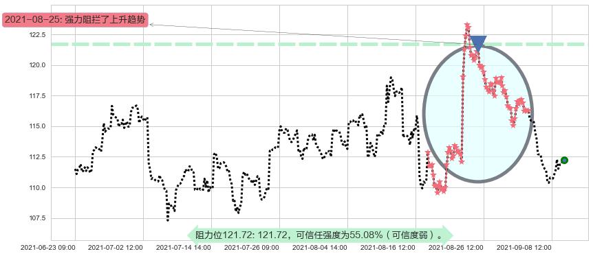 百思买阻力支撑位图-阿布量化