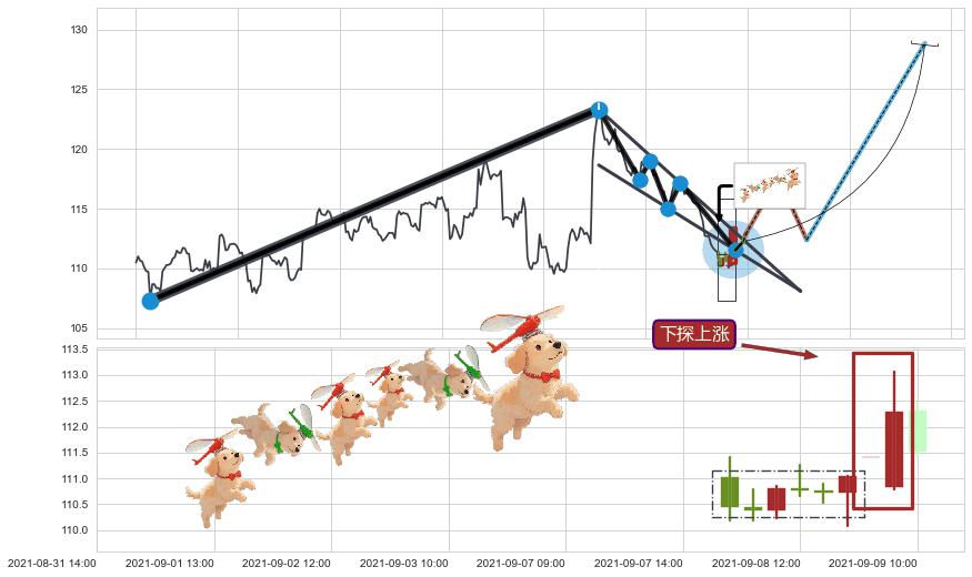 下探上涨+上升覆盖线+单针探底（定海神针）+两红夹一黑+看跌(高位倒锤头)流星线 ➕ 突破整理