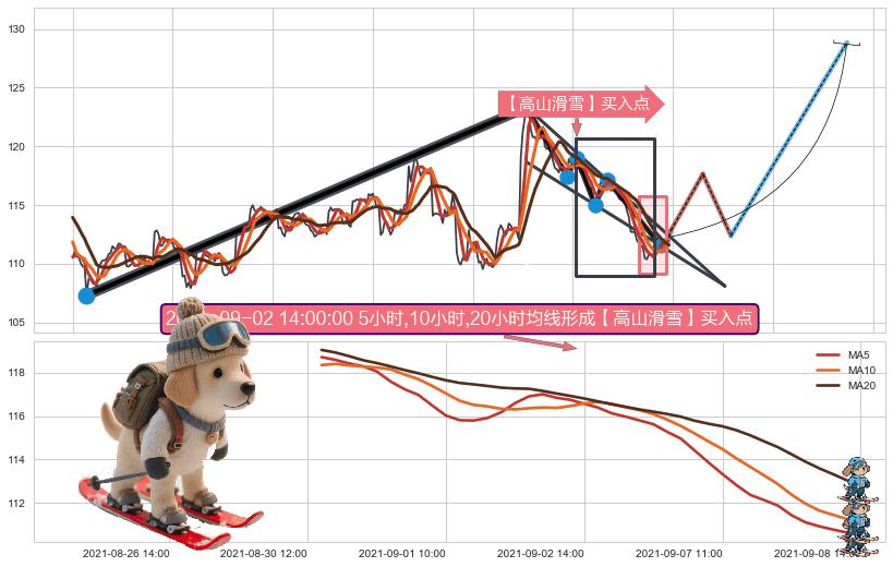 【高山滑雪】买入点 ➕ 突破整理