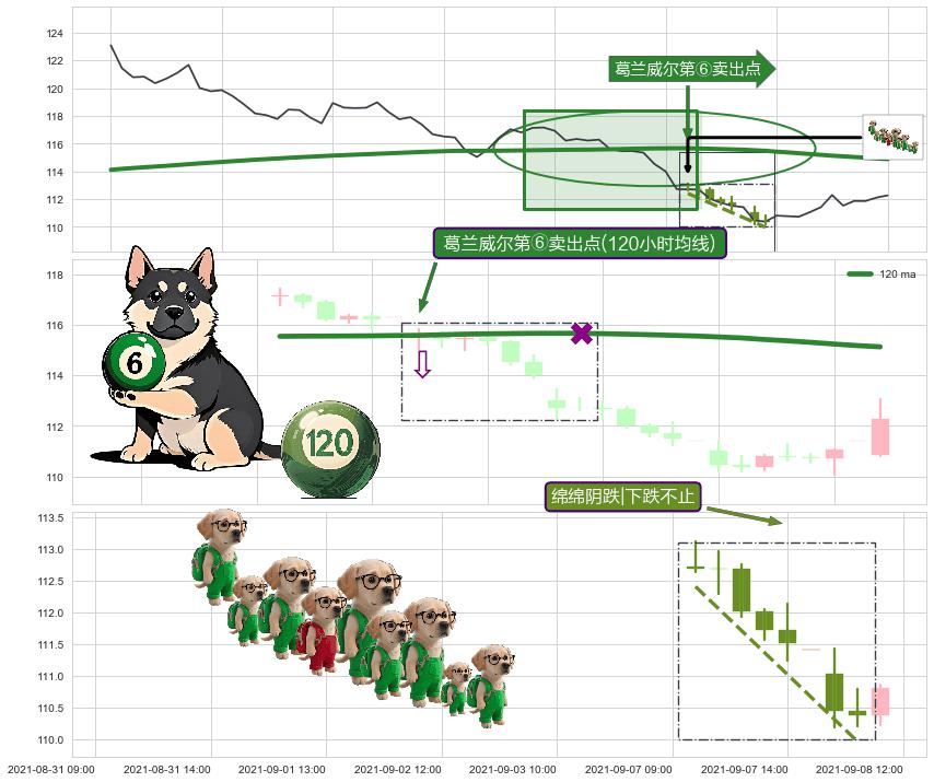 绵绵阴跌|下跌不止 ➕ 葛兰威尔第⑥卖出点