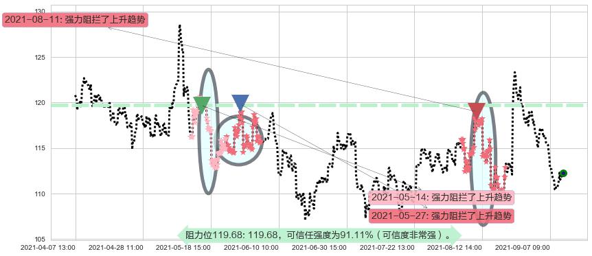 百思买阻力支撑位图-阿布量化