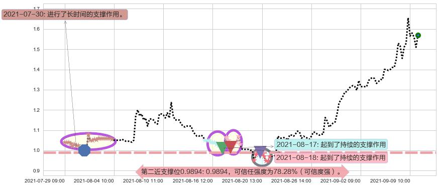 BEST Inc阻力支撑位图-阿布量化
