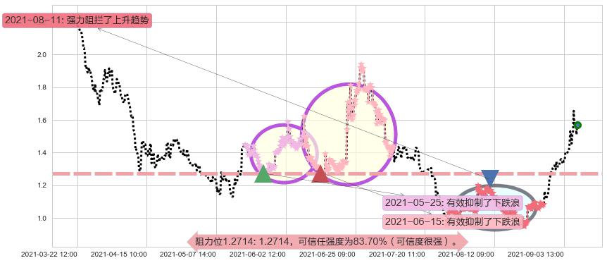 BEST Inc阻力支撑位图-阿布量化