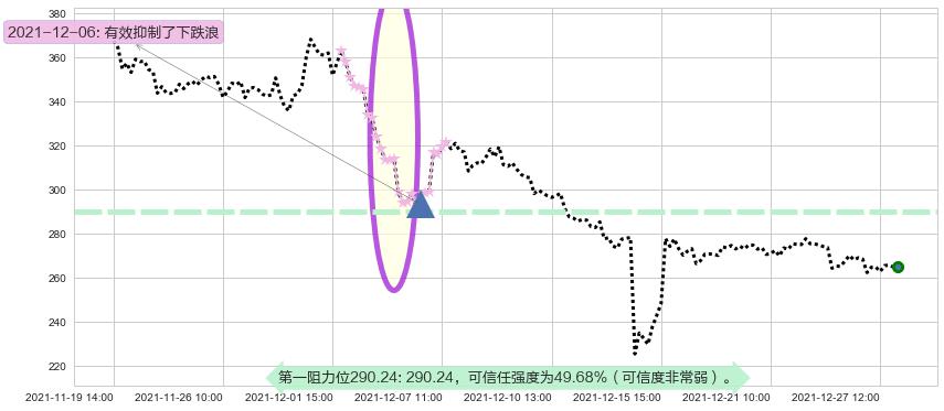 百济神州阻力支撑位图-阿布量化